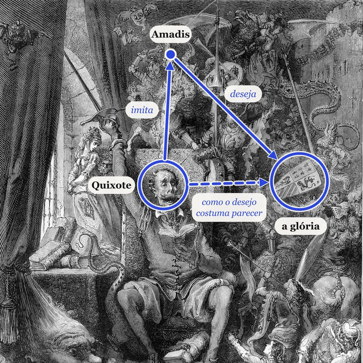 A gravura de Doré de Dom Quixote lendo, com o triângulo de Girard desenhado em azul: Quixote imita Amadis, Amadis deseja a glória, e uma seta tracejada de Quixote à glória mostra como o desejo costuma parecer, em linha reta.